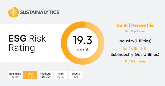 Sustainalytics企业ESG风险评级